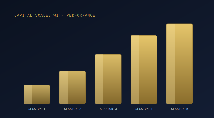 Chart illustrating how funded trading capital scales with demonstrated performance over time