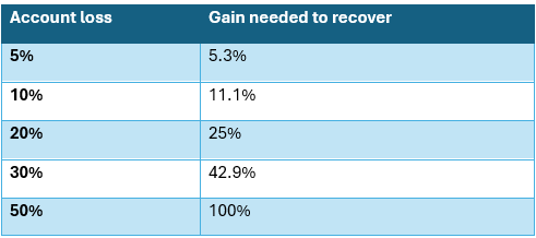 Chart showing the increasing percentage gain required to recover from larger trading losses