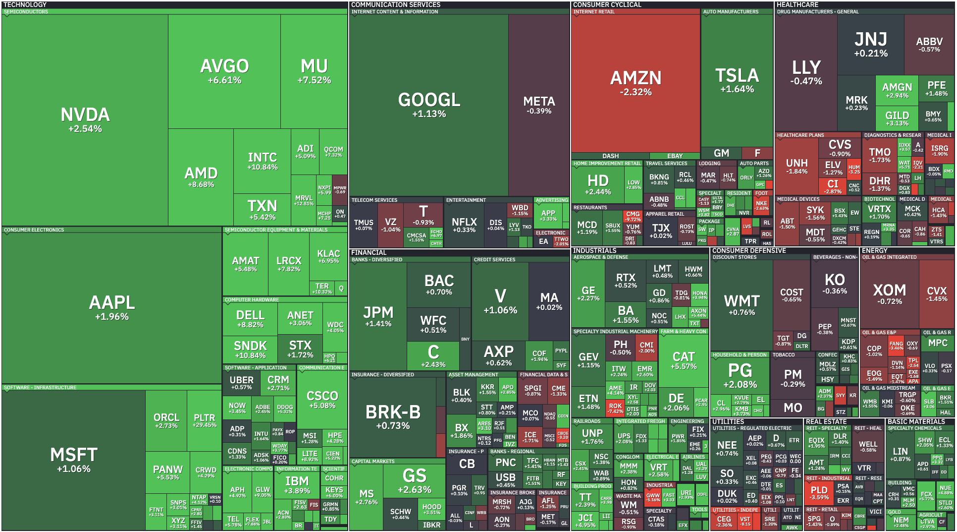 Market breadth heat map with advancing and declining stocks color coded across sectors