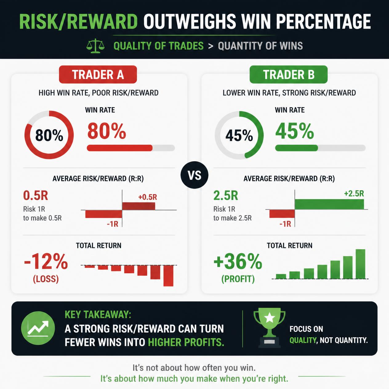 A simple clean infographic chart comparing two traders side by side to illustrate that risk_reward outweighs win percentage. Include Trader A with 80% win rate and negative returns, and Trader B with 45% win rate a