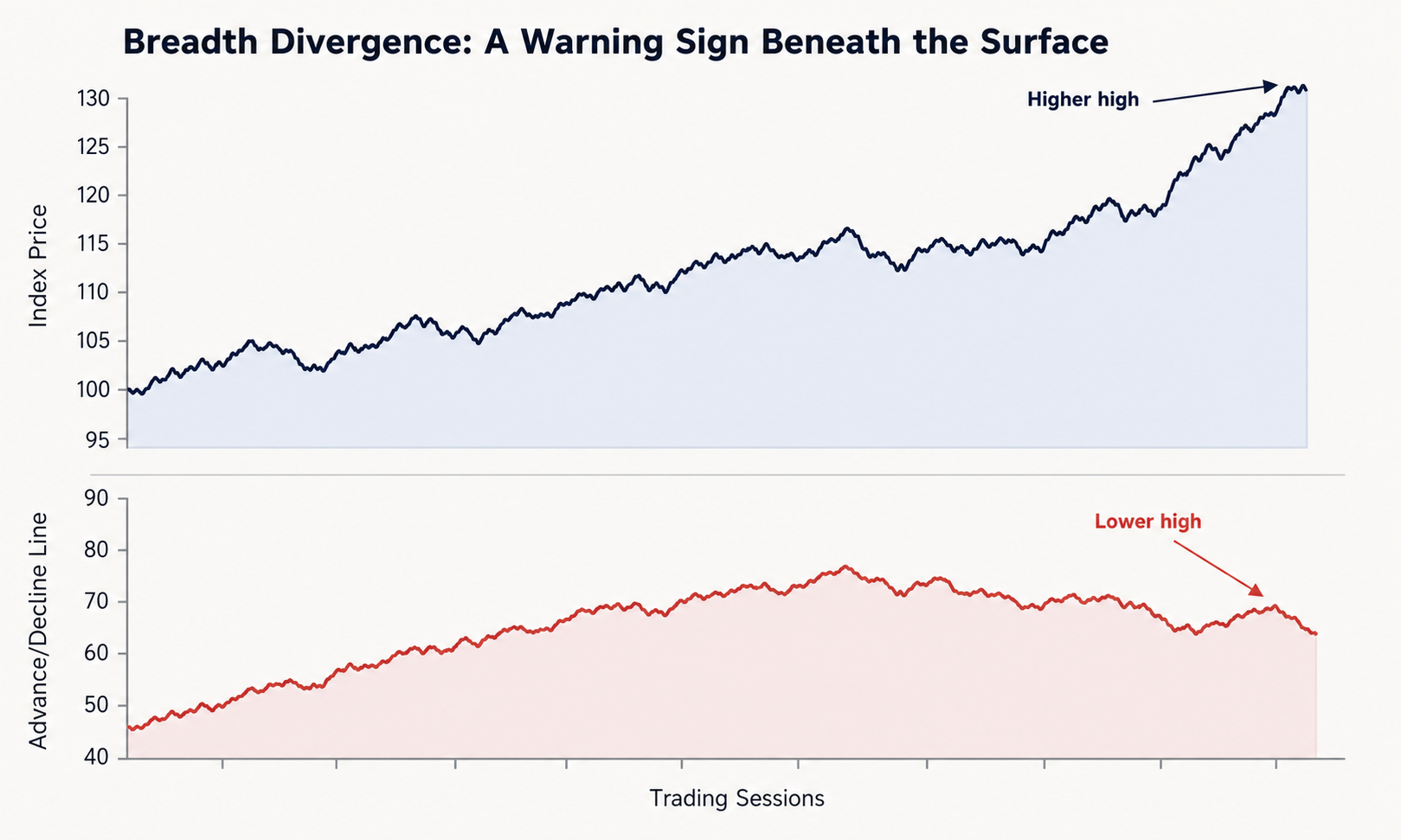 Breadth Divergence