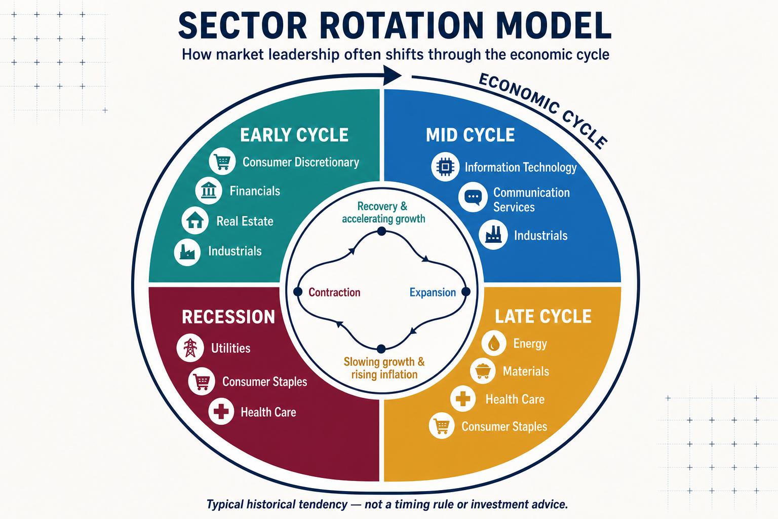 Sector Rotation