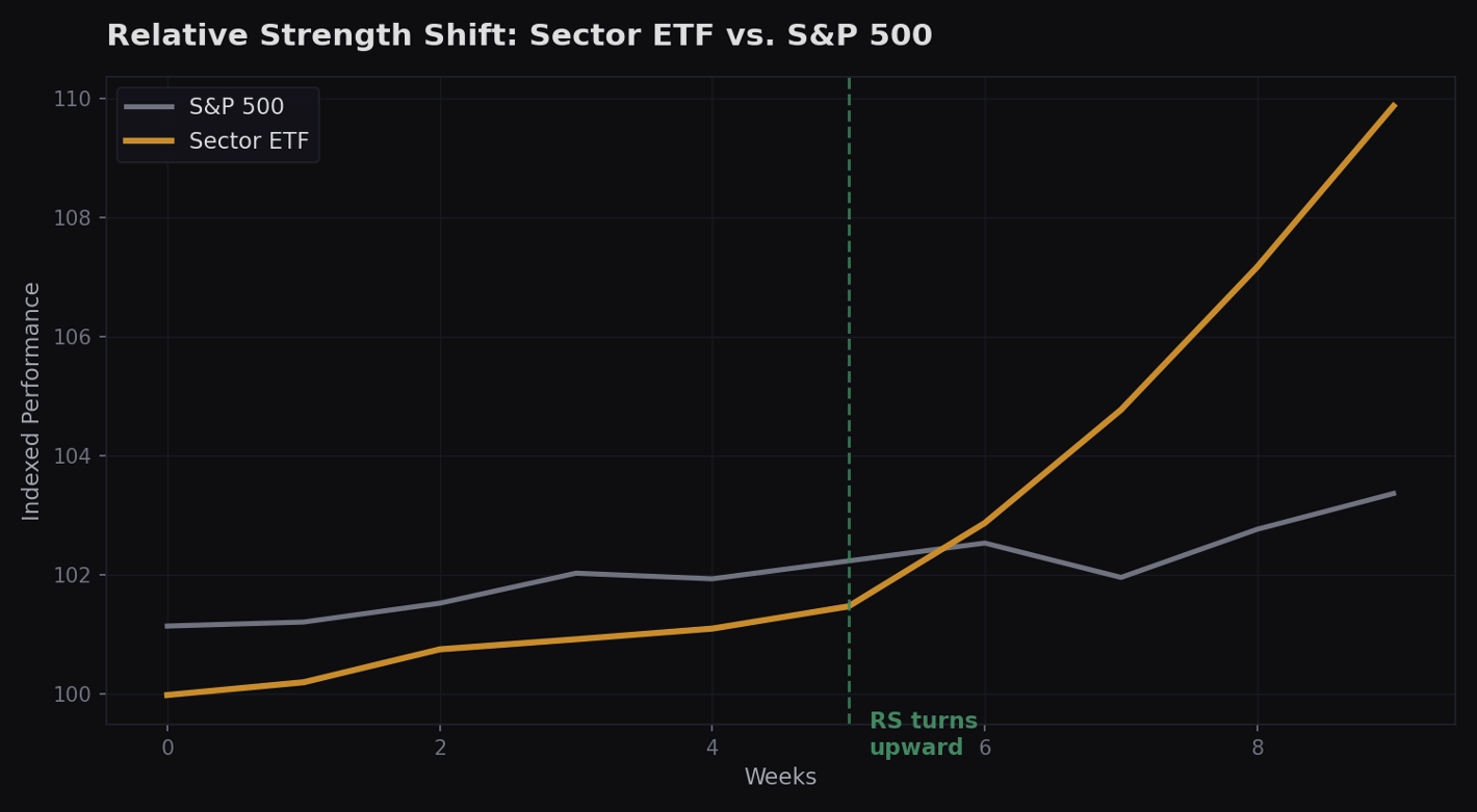 Relative Strength