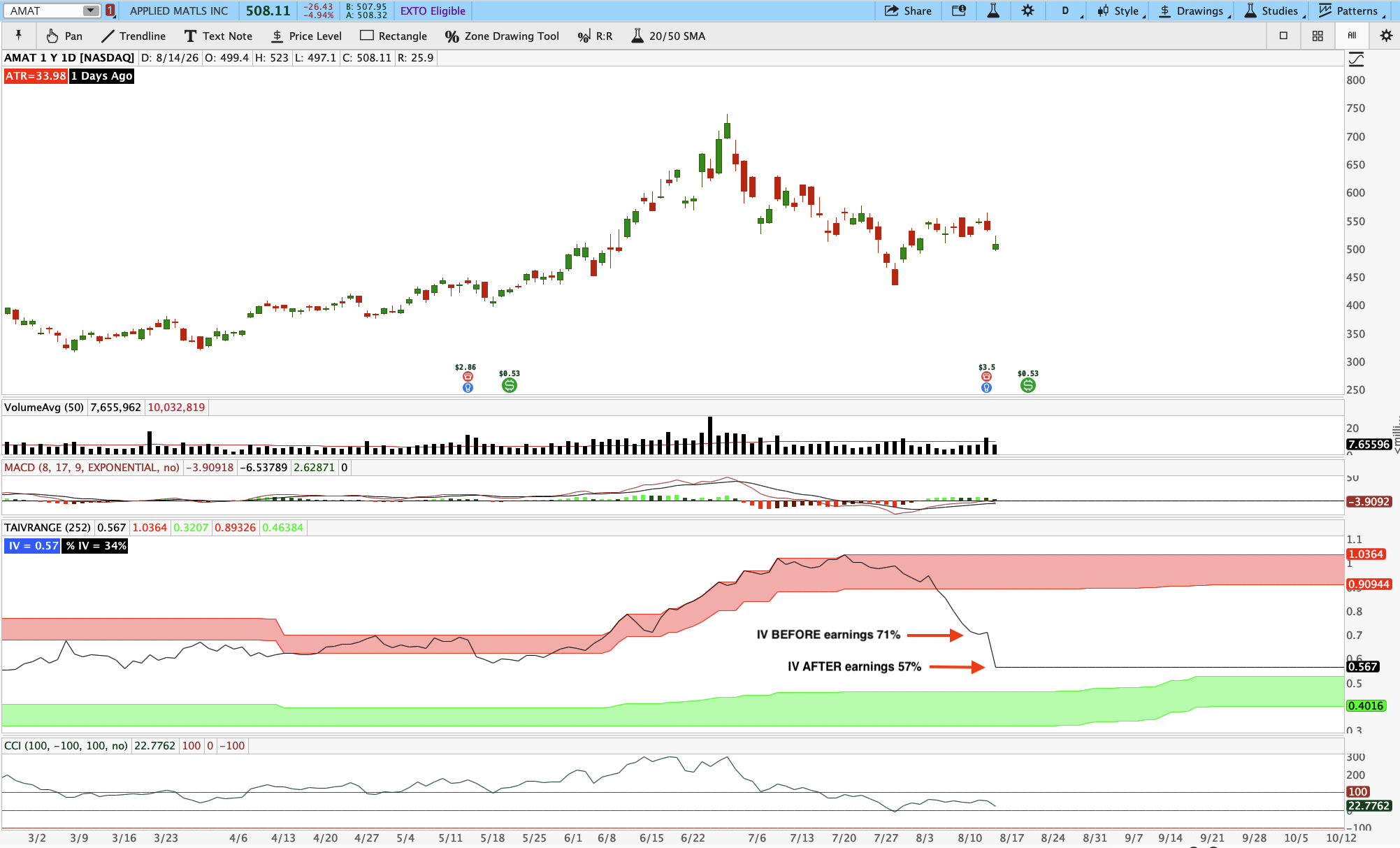 Implied Volatility was trading at 71% before earnings, and 57% the next morning.