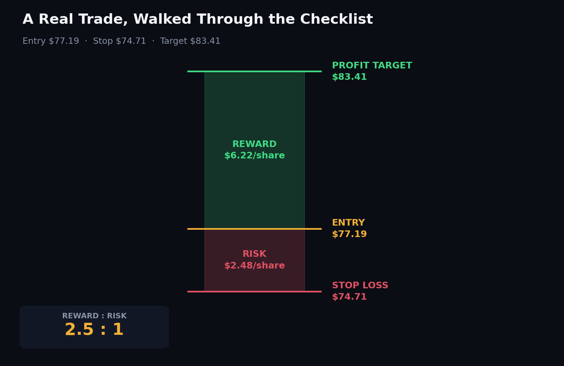 Entry, stop, and target for a real trade setup showing a 2.5:1 reward-to-risk ratio