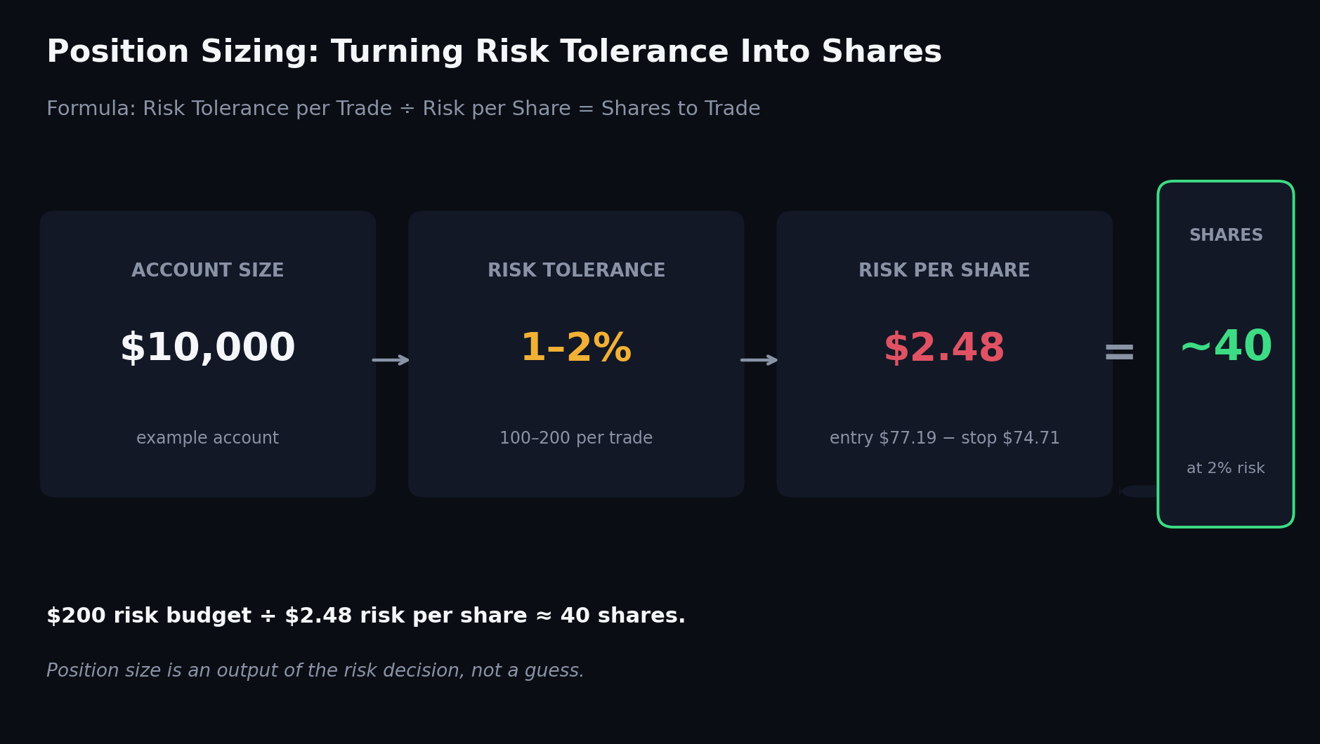Position sizing shown as a calculated output of a trader's risk decision