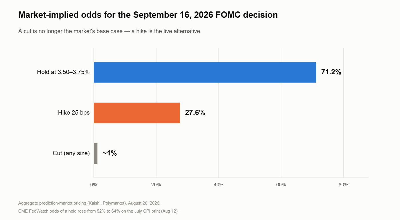 Bar chart of market-implied odds for the September 16 2026 FOMC decision: hold 71.2 percent, hike 25 basis points 27.6 percent, and any rate cut around 1 percent