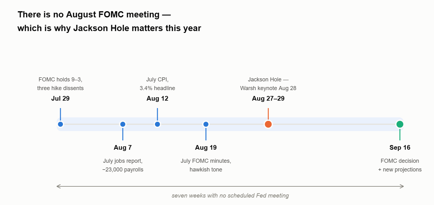 Timeline showing the seven-week gap between the July 28-29 FOMC meeting and the September 15-16 decision, with the July jobs report, August 12 CPI, August 19 minutes and the August 27-29 Jackson Hole symposium marked in between