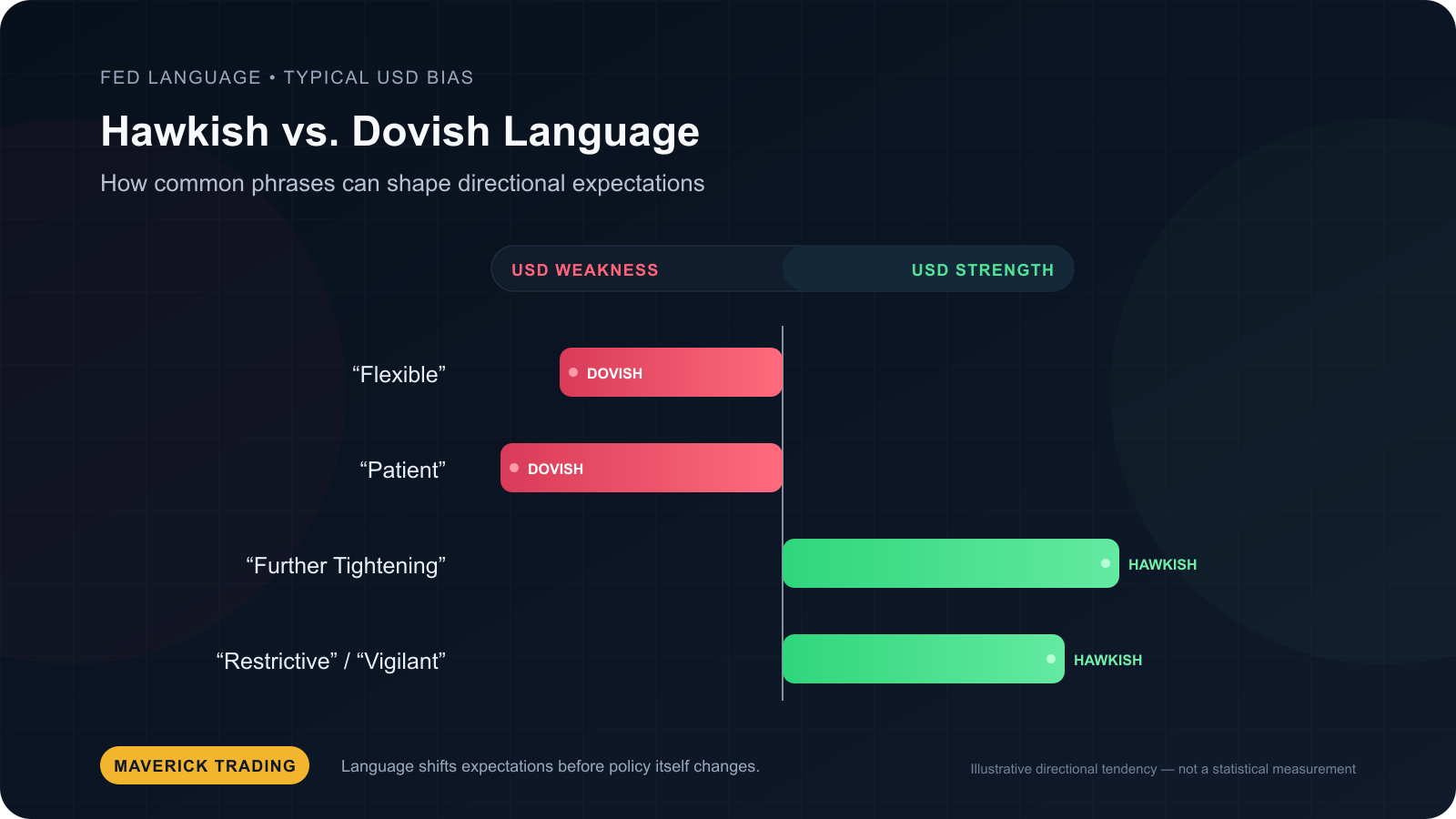 Hawkish vs. Dovish