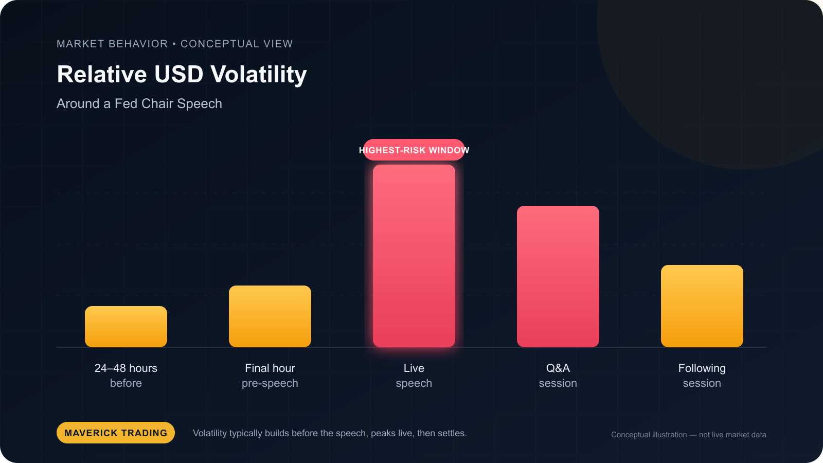 Fed Volatility