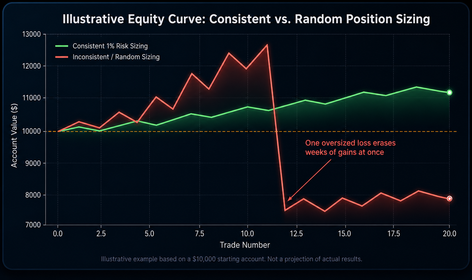 Equity curve comparing consistent position sizing to gut-feel trade sizing over time