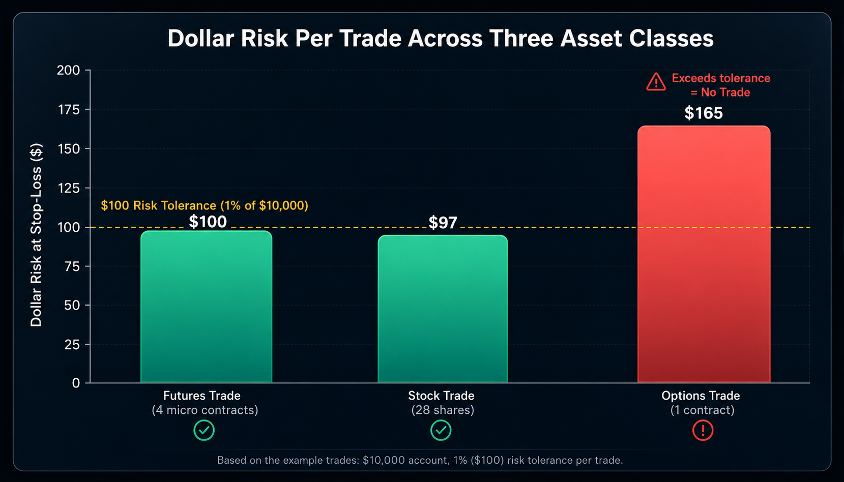Bar chart comparing dollar risk per trade across futures, stock, and options asset classes